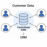 Centralized customer data flow in CRM.