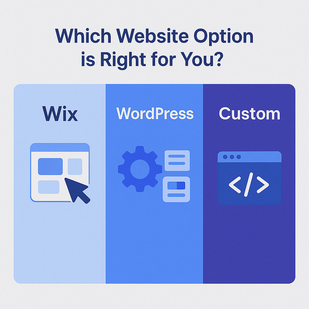 Visual comparison of Wix, WordPress, and Custom websites with icons representing features like shopping cart, coding, and drag-and-drop.