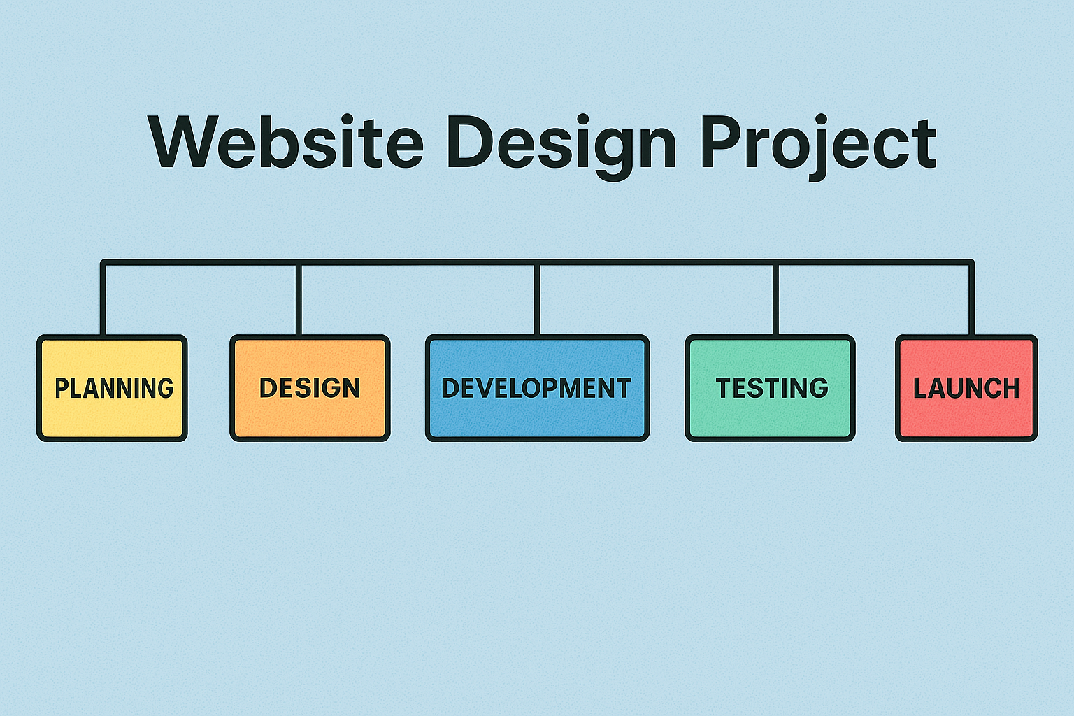 Website design timeline Raipur