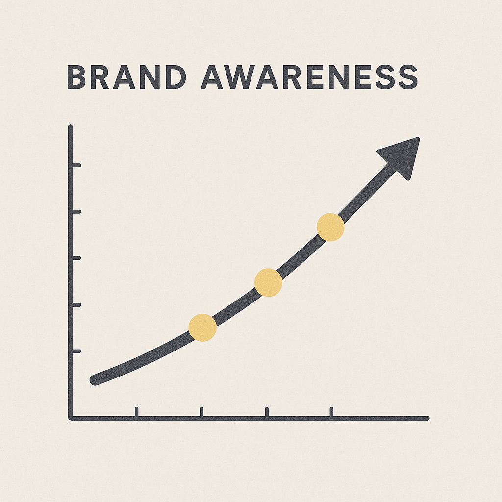 Measuring the impact of a strong brand identity.