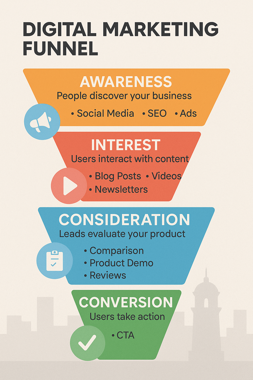 "Infographic showing digital marketing funnel for online business growth in Raipur."