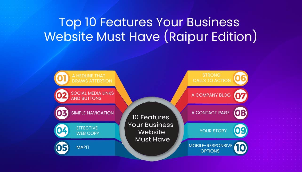 An infographic titled “Top 10 Features Your Business Website Must Have (Raipur Edition).” The infographic shows ten key features split visually on both sides of a central circle.