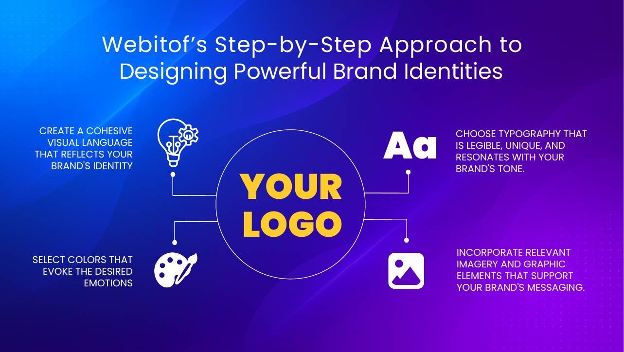 Illustration showing Webitof’s step-by-step approach to designing powerful brand identities with a central circle labeled "YOUR LOGO" connected to four key points: creating a cohesive visual language, selecting colors to evoke emotions, choosing legible and unique typography, and incorporating relevant imagery and graphic elements. The background is a smooth gradient of blue and purple hues.