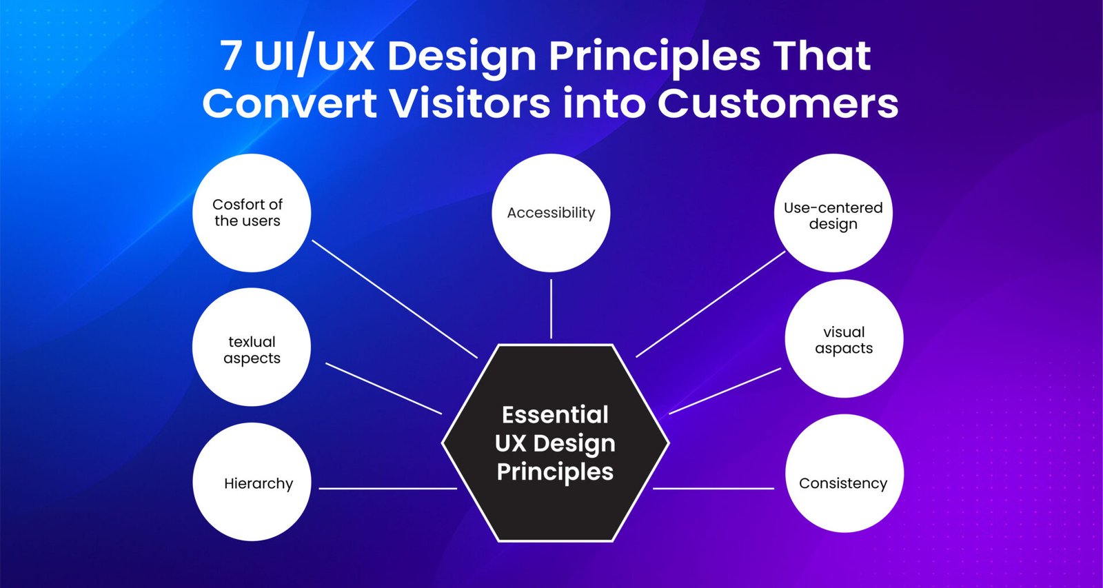 "Infographic showing 7 UI/UX design principles to convert website visitors into customers in 2025"