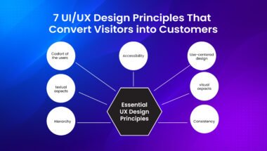 "Infographic showing 7 UI/UX design principles to convert website visitors into customers in 2025"