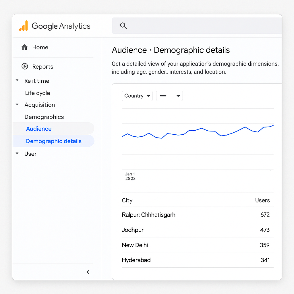 Google Analytics 4 screenshot showing demographic details with city-level data including Raipur, Chhattisgarh.