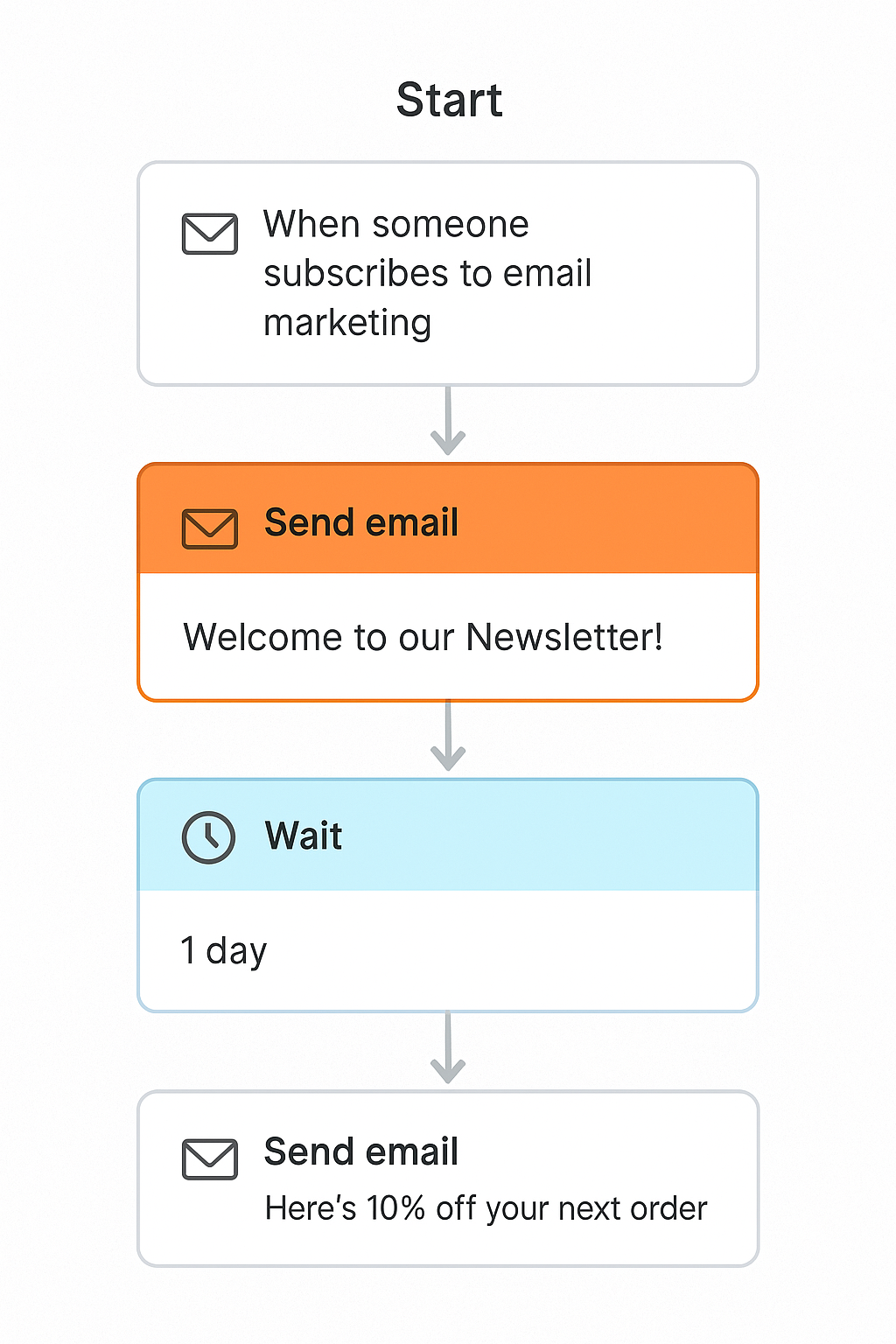 A visual workflow with email marketing automation steps like welcome message, wait, and discount email.
