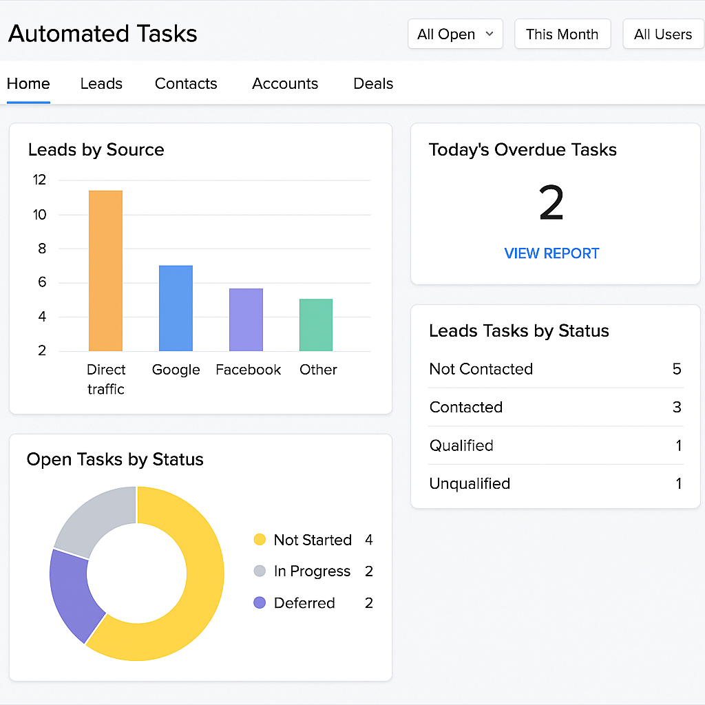 Screenshot of Zoho CRM showing lead sources, overdue tasks, and task status by type and stage.