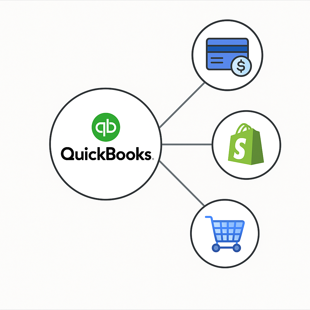Graphic showing QuickBooks connected to Shopify, a payment gateway, and a shopping cart icon.