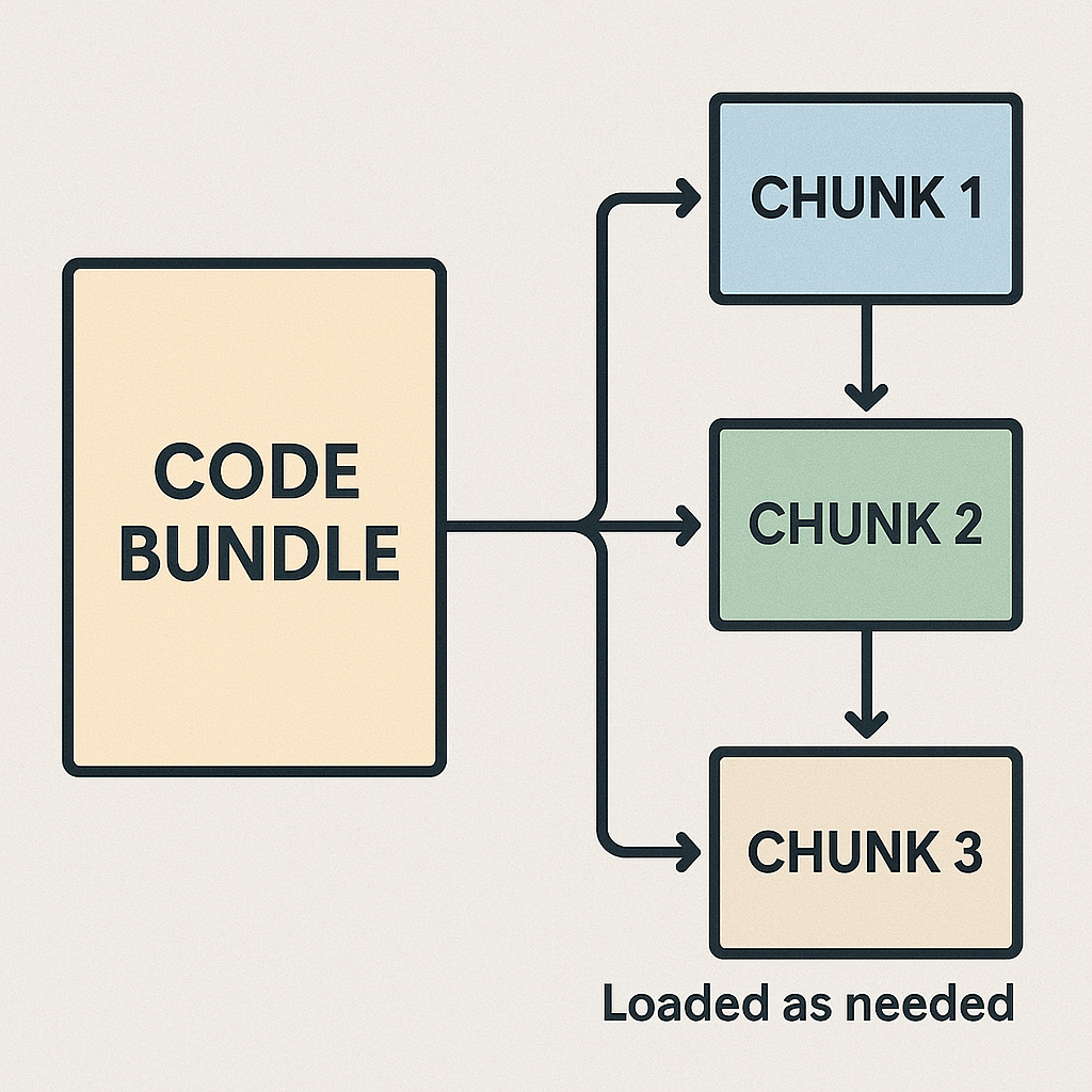 "Diagram explaining the concept of Code Splitting for JavaScript optimization."