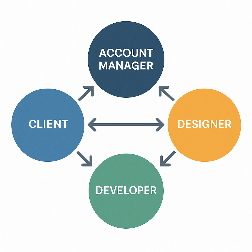 Communication flow diagram with client, account manager, designer, and developer roles connected by arrows