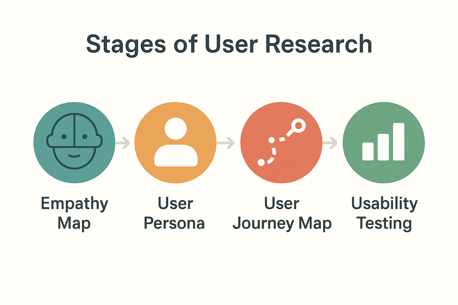An infographic showing four stages of user research: Empathy Map, User Persona, User Journey Map, and Usability Testing, each represented by a unique icon in a circular format.