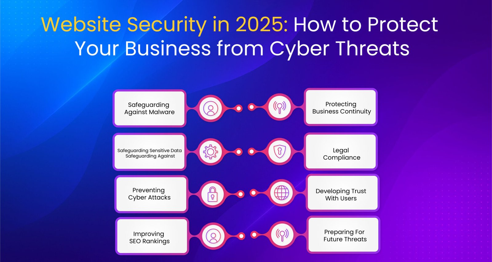 "Infographic showing key website security practices for 2025 including malware protection, legal compliance, and cyberattack prevention"