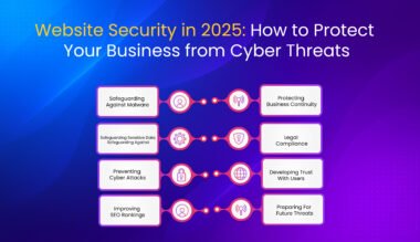 "Infographic showing key website security practices for 2025 including malware protection, legal compliance, and cyberattack prevention"