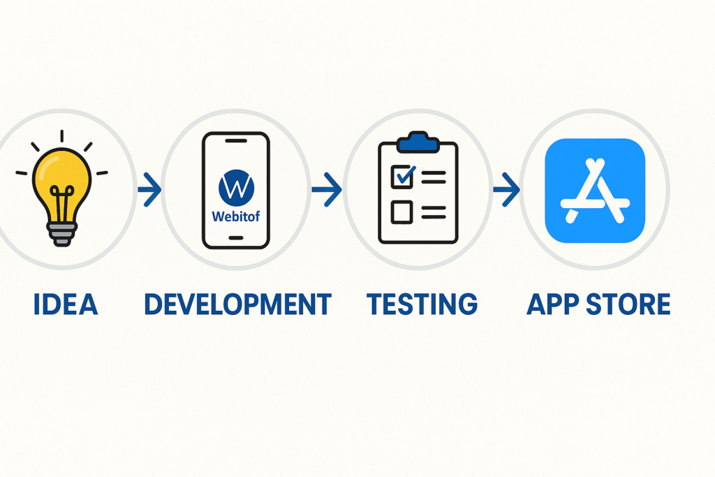 "Infographic showing Webitof’s app development journey from Idea to App Store with icons for idea, development, testing, and launch."