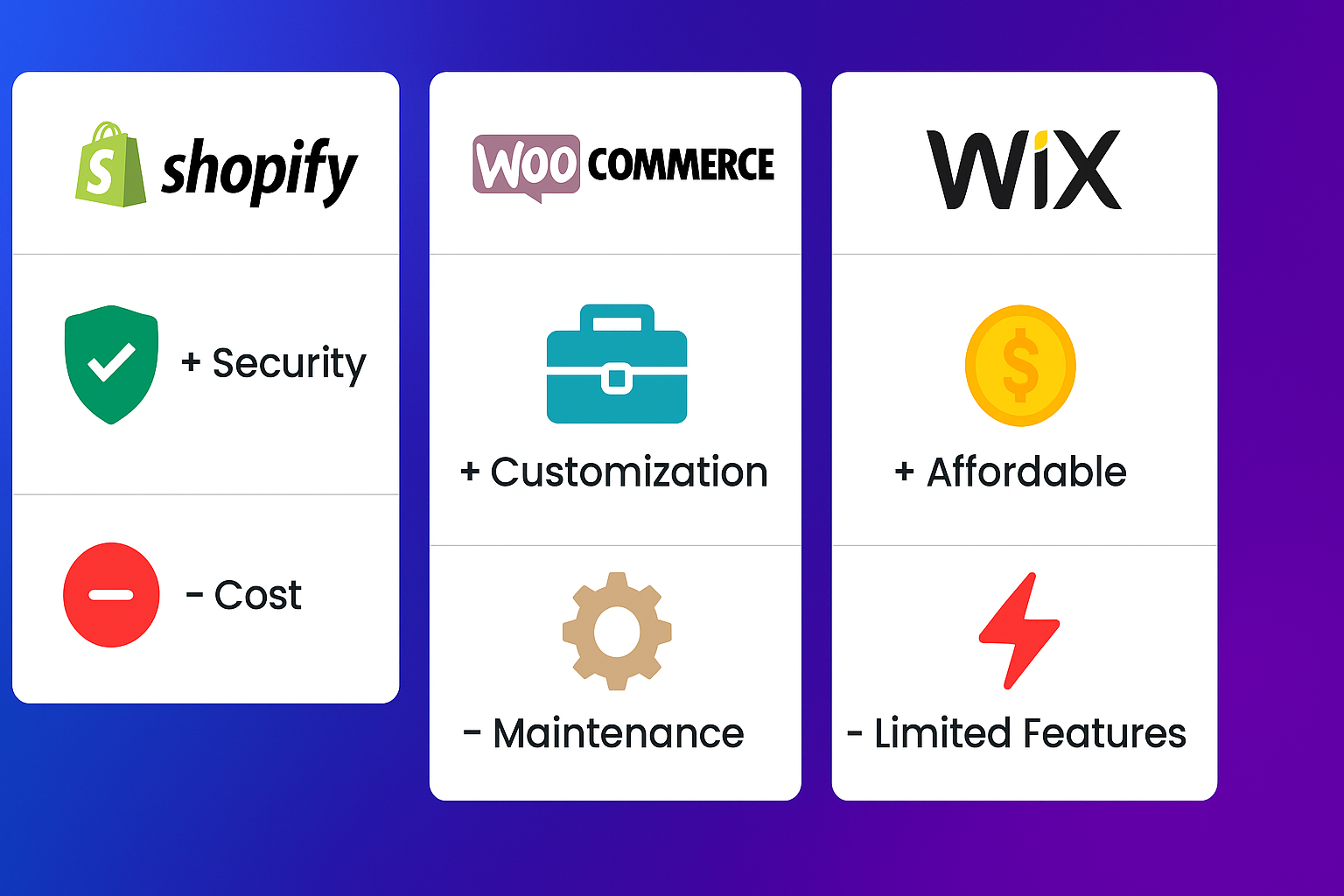 "Comparative infographic showing pros and cons of Shopify, WooCommerce, and Wix with icons for security, customization, cost, and features."