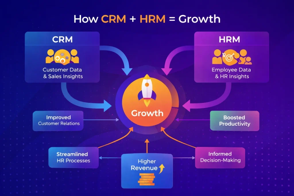 Flowchart illustrating how CRM and HRM systems work together to drive business growth through sales insights, employee productivity, and data-driven decisions.
