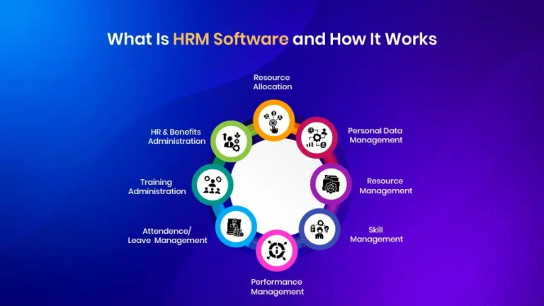 Diagram showing how HRM software works, including attendance, performance, payroll, training, and resource management modules.